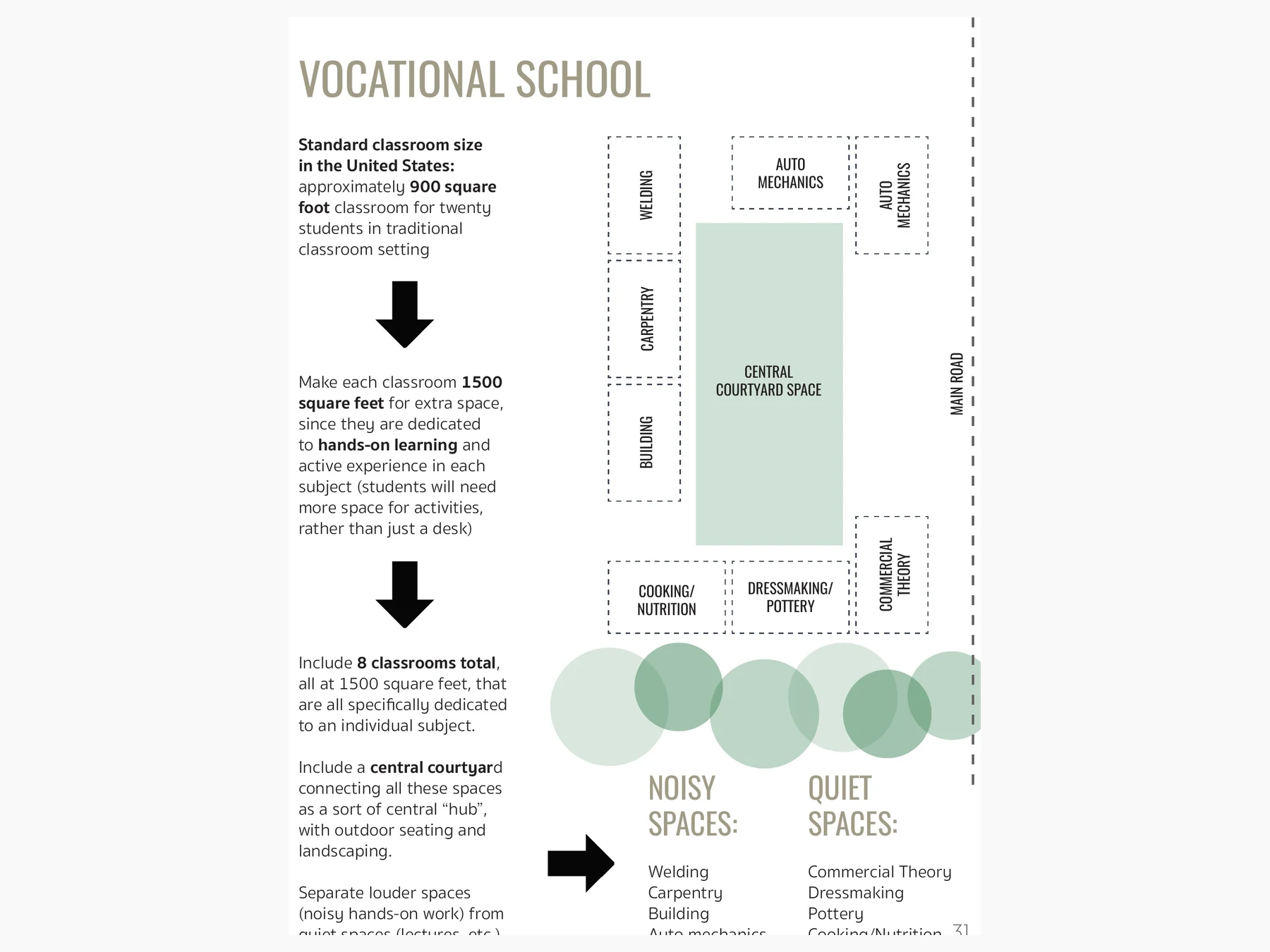Program diagram for the proposed vocational school, placing classrooms and workshops around a central courtyard and separating noisy from quiet activities